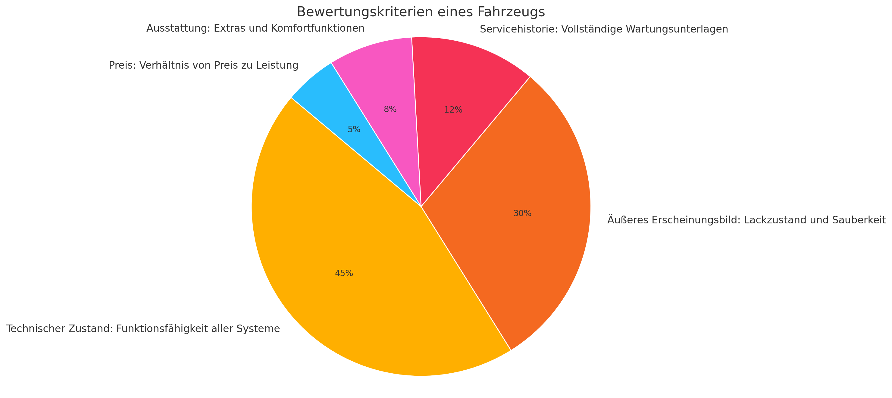 Verkauf vorbereiten