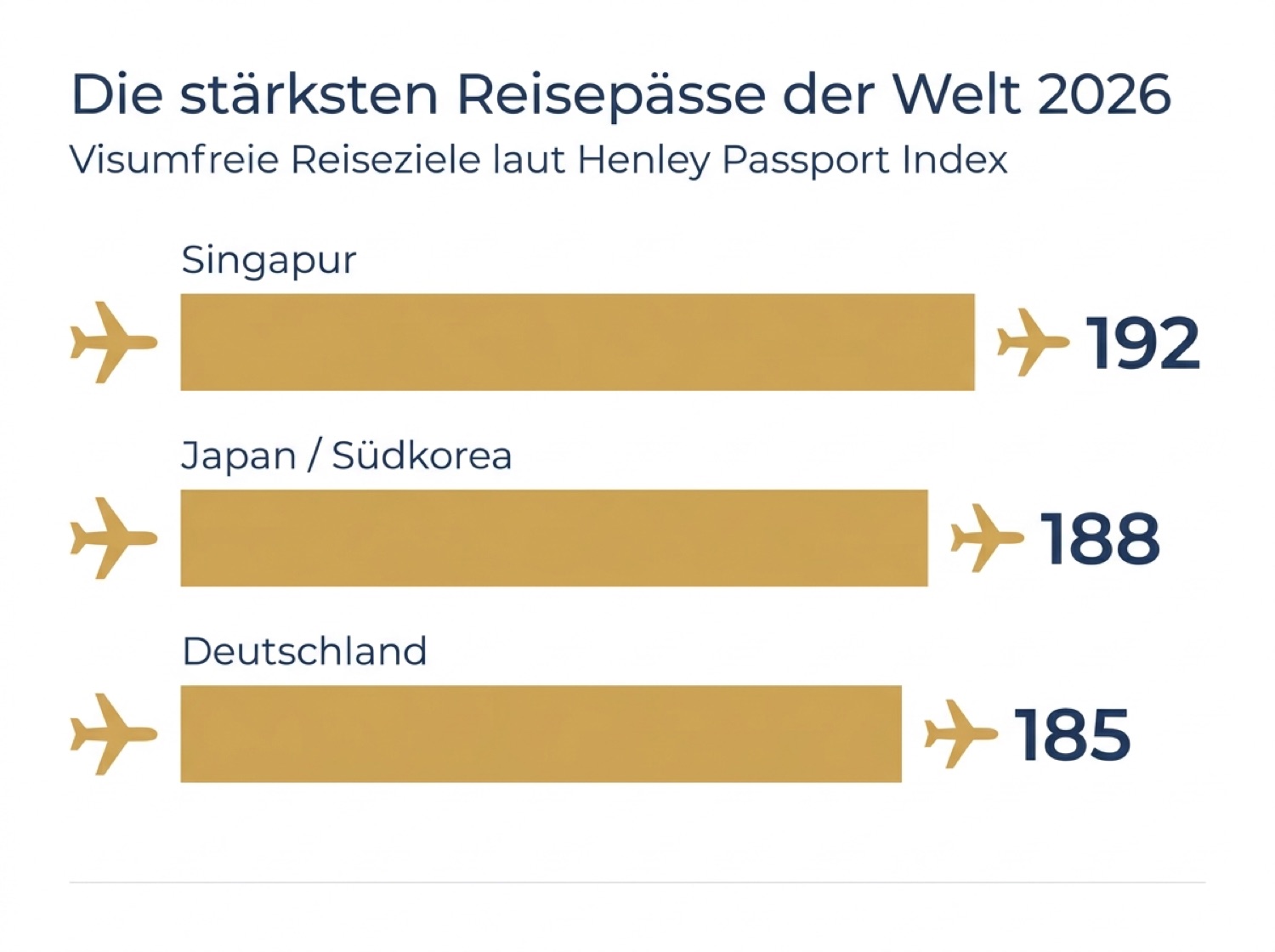 Infografik zeigt die stärksten Reisepässe der Welt 2026 im Vergleich der Ziele ohne Visum